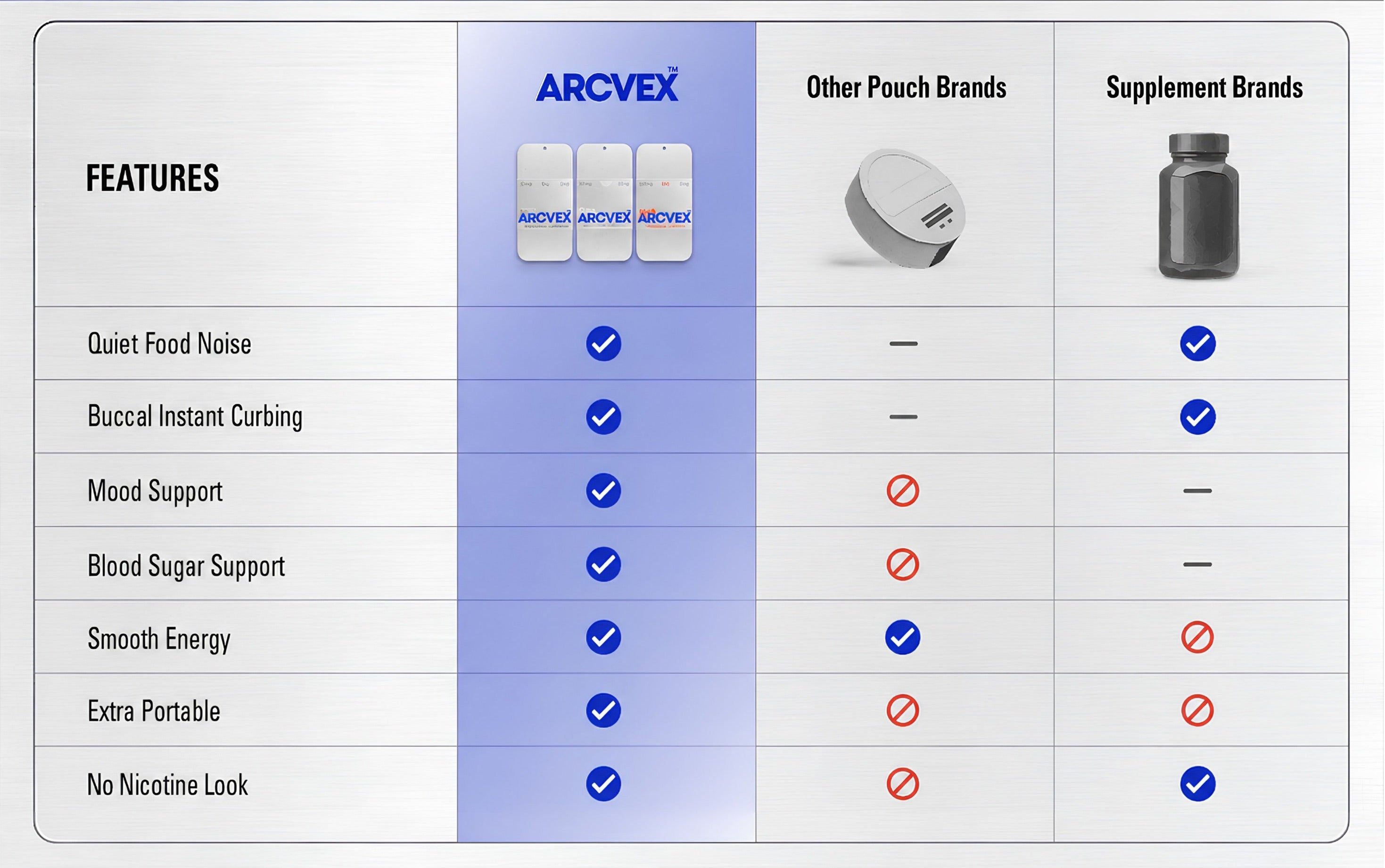 A comparison chart for Arcvex, showing feature comparisons with other pouch brands and supplement brands. The chart highlights features like quiet food noise, buccal instant curbing, mood support, blood sugar support, smooth energy, extra portable, and no nicotine look, with the Arcvex logo and three white pouches featured prominently.